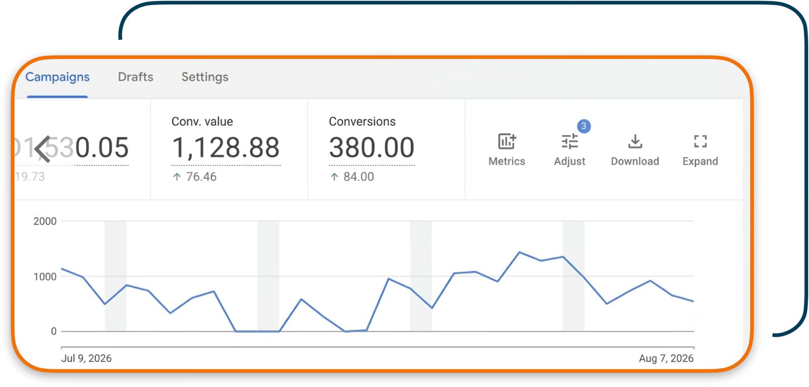 Stagtiks campaign dashboard screen showing conversion value, conversions, and a performance chart across Campaigns, Drafts, and Settings tabs